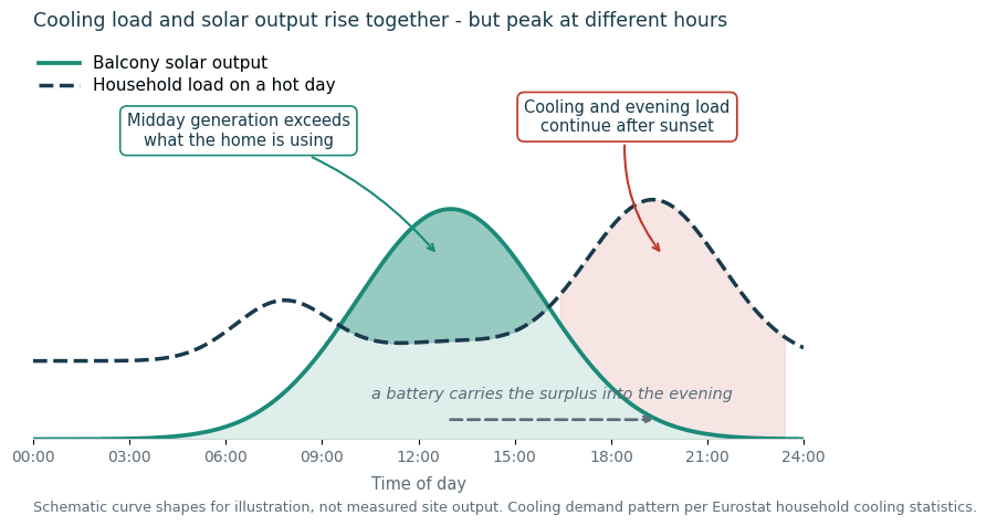 Schematic chart comparing balcony solar output peaking at midday against household load on a hot day continuing into the evening