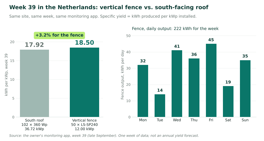 Chart of week 39 specific yield, roof 17.92 versus fence 18.50 kWh per kWp, and daily fence output from 14 to 45 kWh