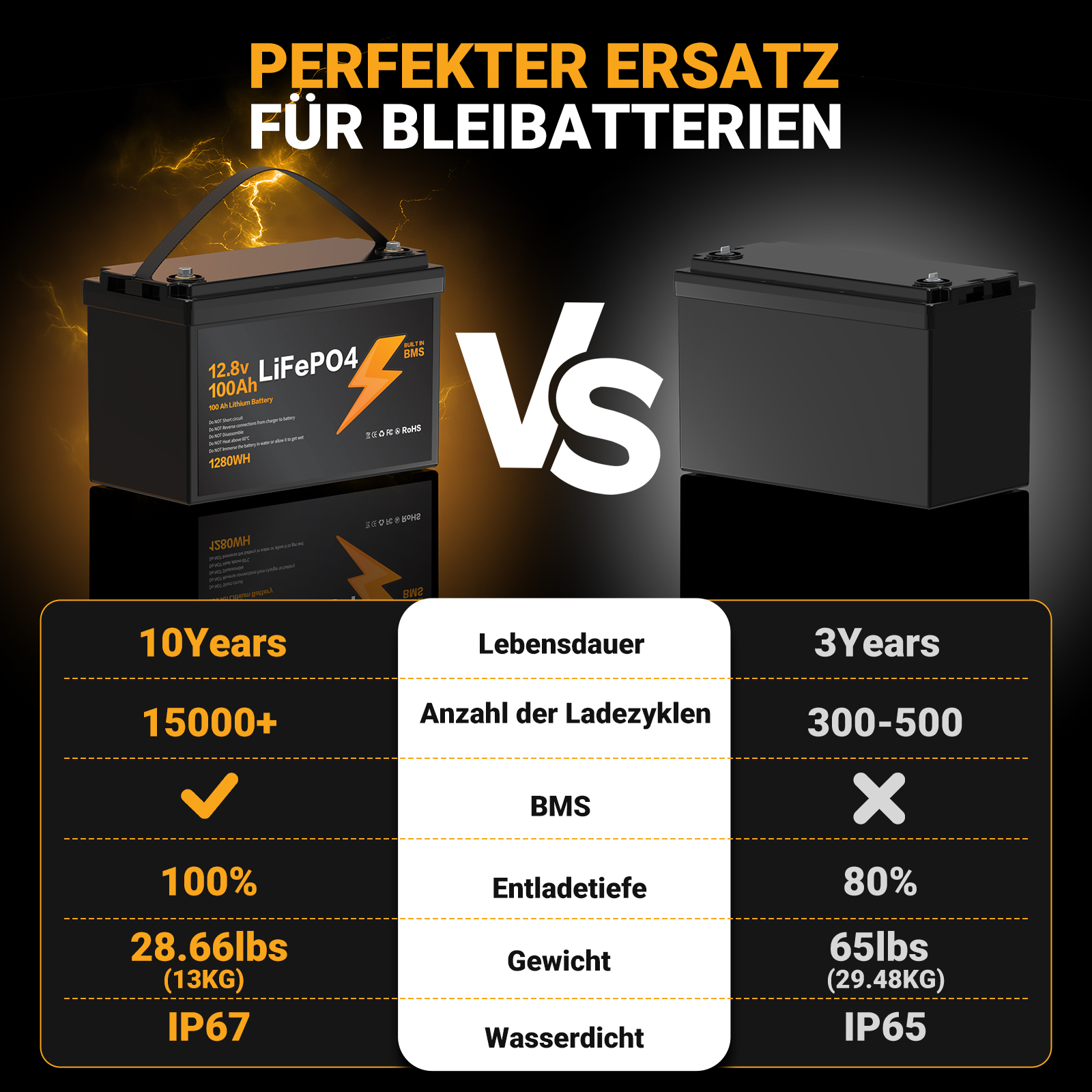 2.8V 100Ah 128WH LiFePo4 Battery EUROPE WAREHOUSE IP67 Waterproof Lithium Ion Battery Pack With Built-in BMS