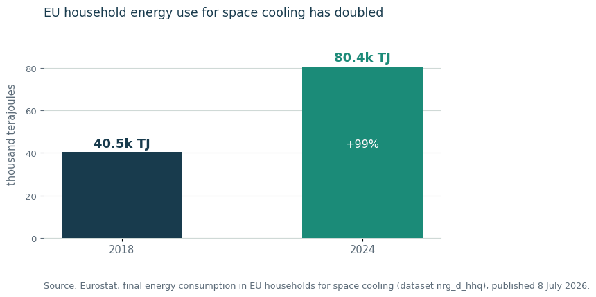 Bar chart showing EU household energy use for space cooling rising from 40.5 thousand terajoules in 2018 to 80.4 thousand terajoules in 2024
