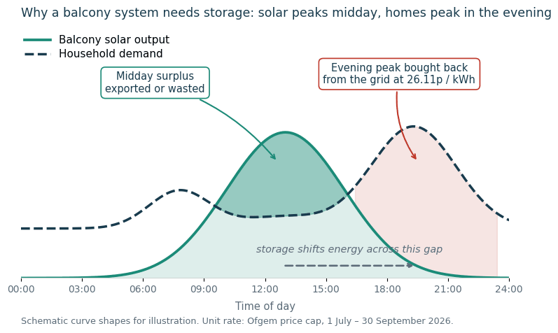 uk-balcony-solar-self-consumption-mismatch.png