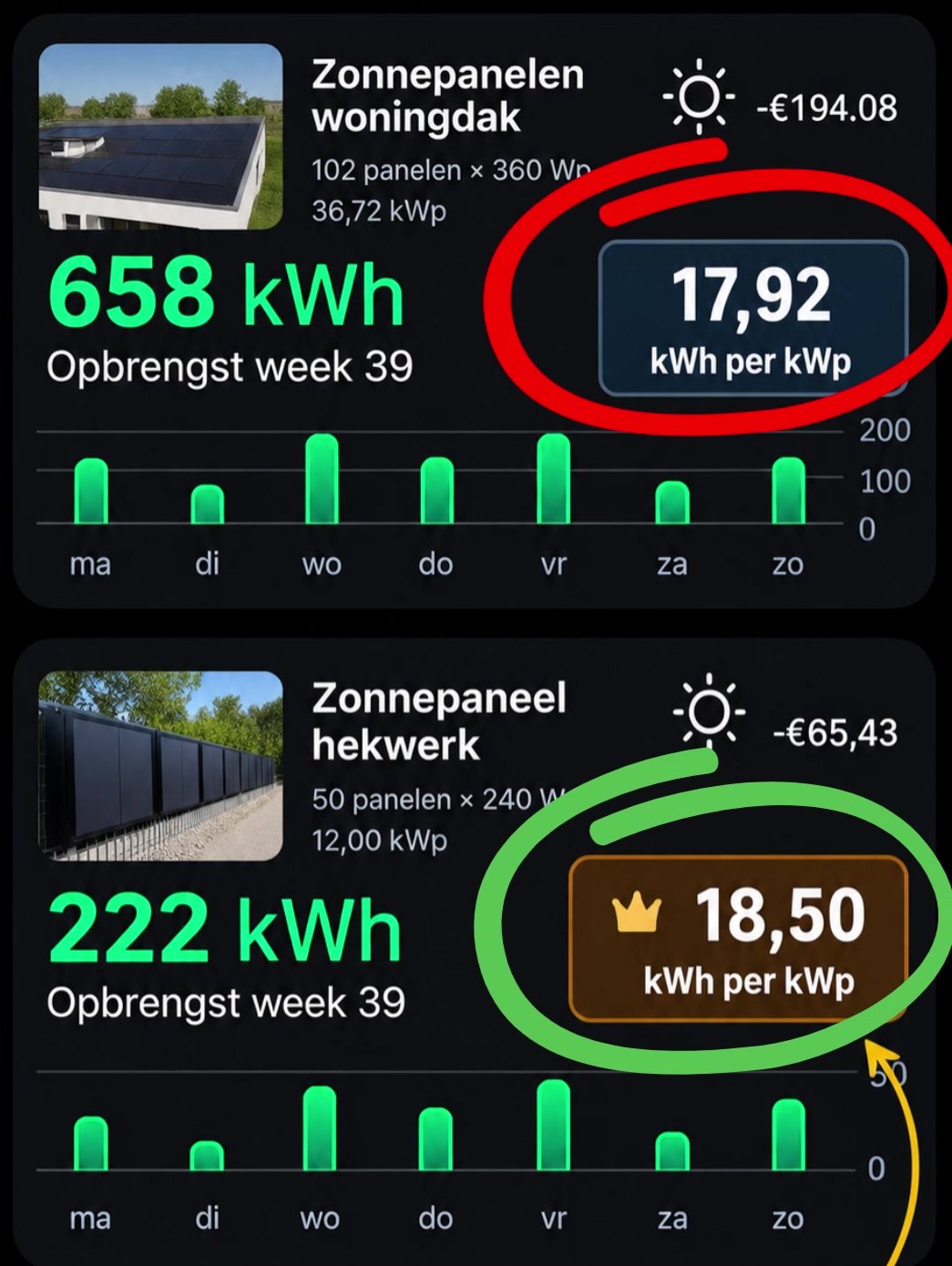 Monitoring app screenshot for week 39 comparing roof solar at 17.92 kWh per kWp with the solar fence at 18.50 kWh per kWp